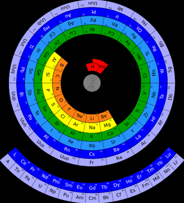 Circular periodic table