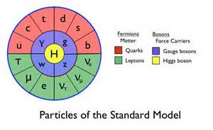 Particles of the Standard Model